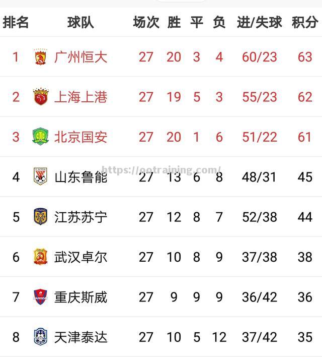 中超联赛最新一轮比赛:上港主场胜平陆战平,积分榜上继续领跑 中超联赛最新一轮比赛:上港主场胜平陆战平,积分榜上继续领跑