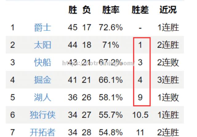 快船队豪取四连胜排名西部前四 快船队豪取四连胜排名西部前四