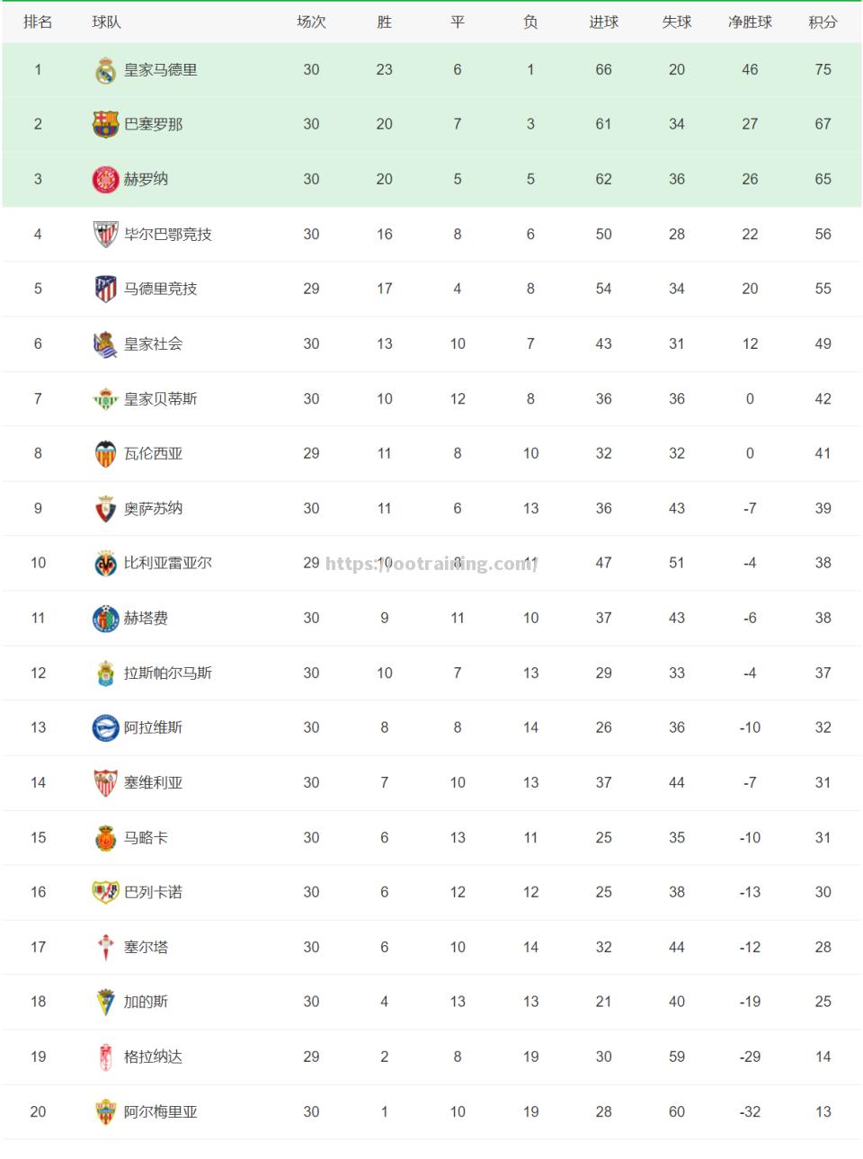 国安客场斩获3分，领跑积分榜霸主位置