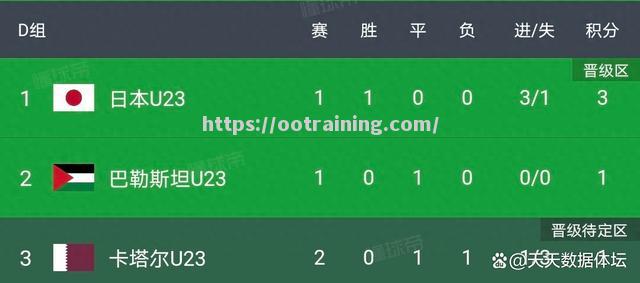 小组赛阶段结束，一支球队晋级淘汰赛