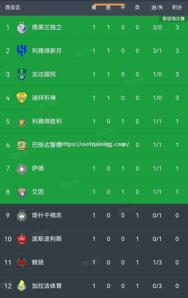 柏林赫塔主场平局，积分上升缓慢