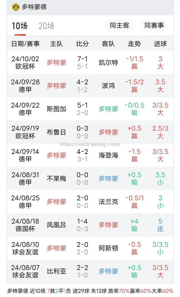 多特蒙德遭遇失败，失去积分